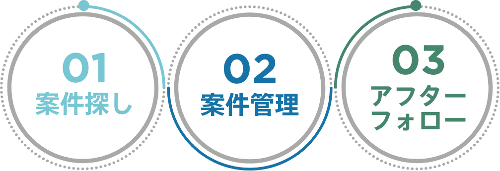 01案件探し　02案件管理　03アフターフォロー